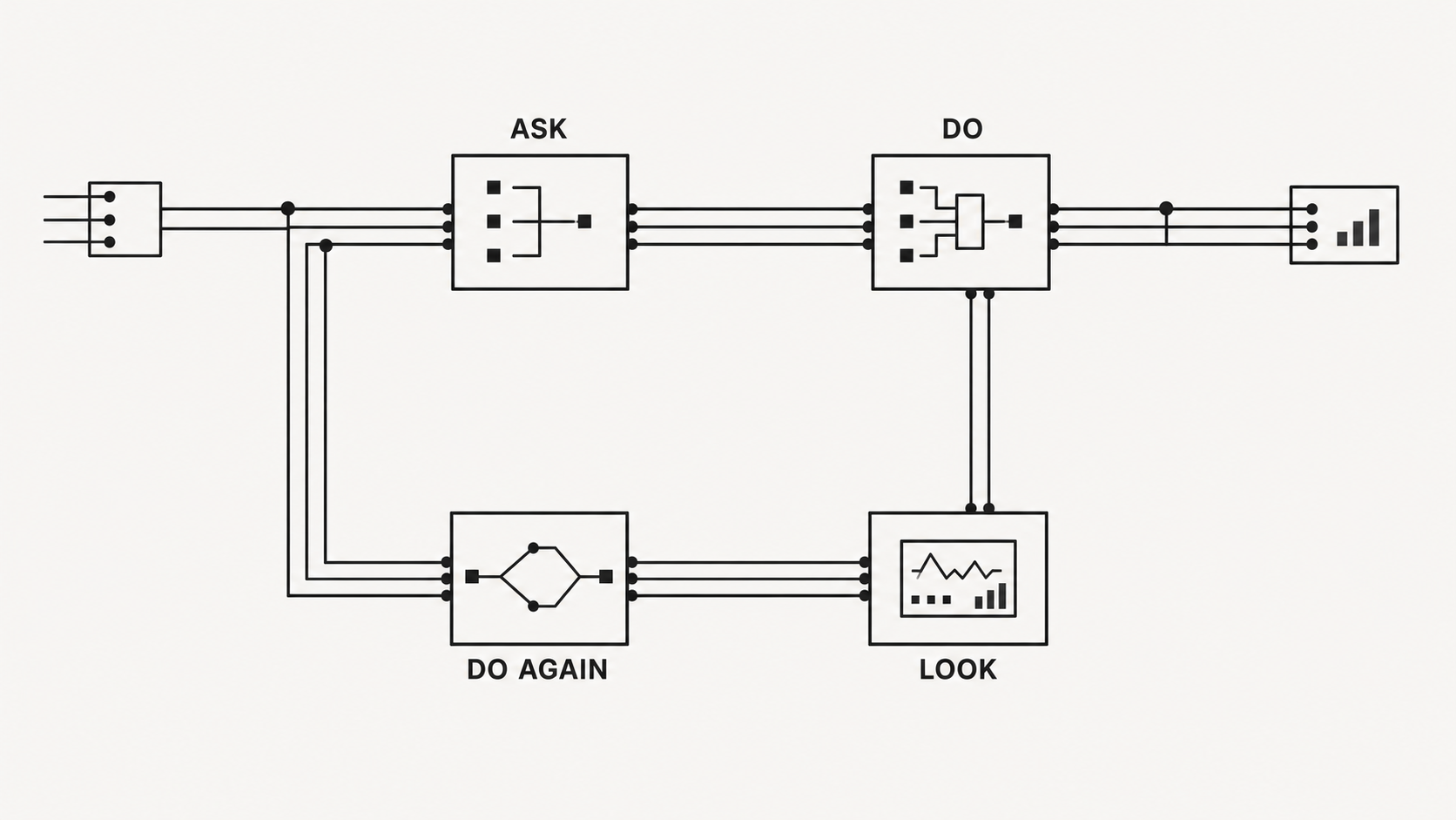 Diagram showing an agent moving through ask, do, look and do again