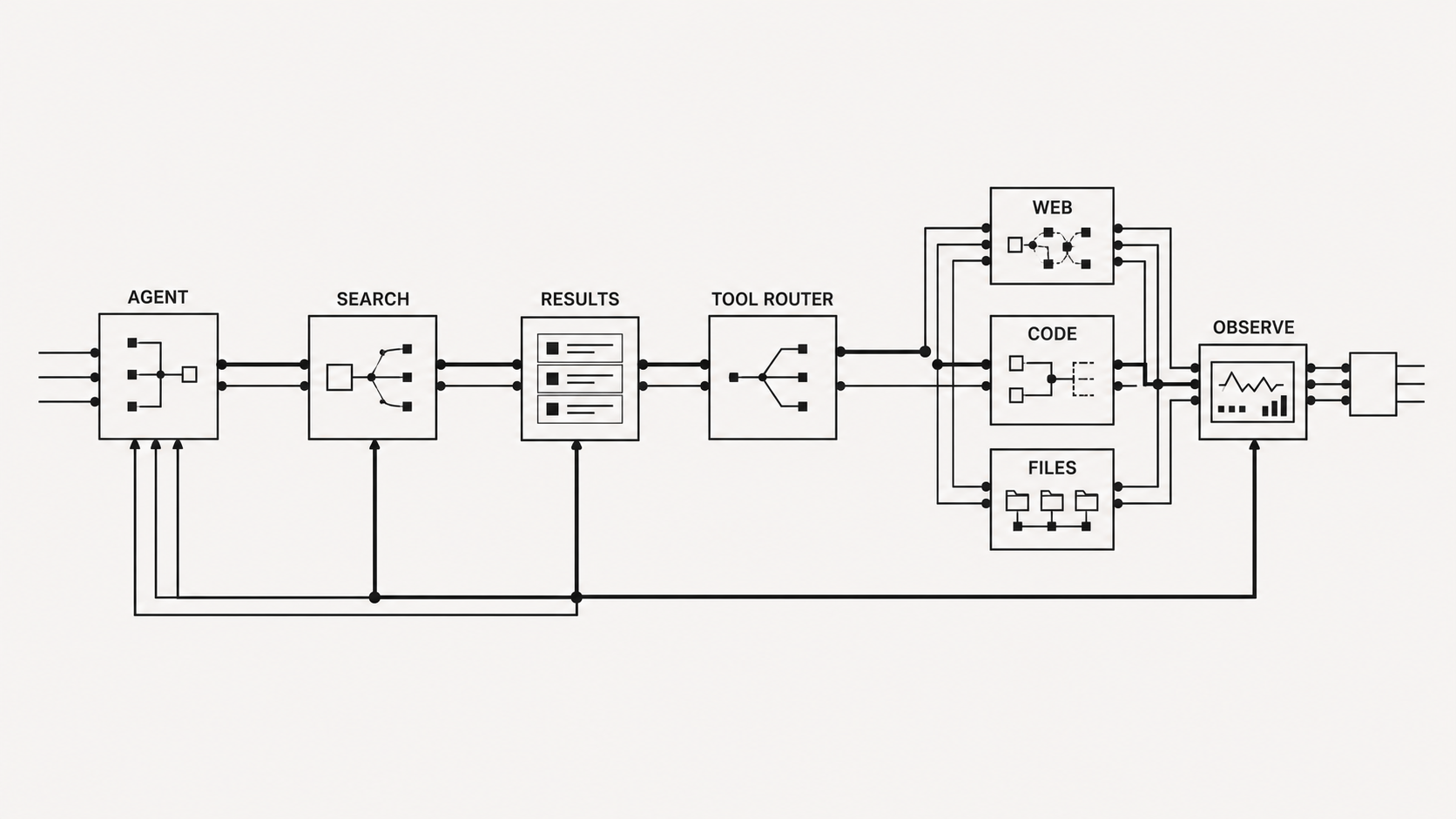 Diagram showing an agent routing work through search results and web, code and file tools before observing the outcome