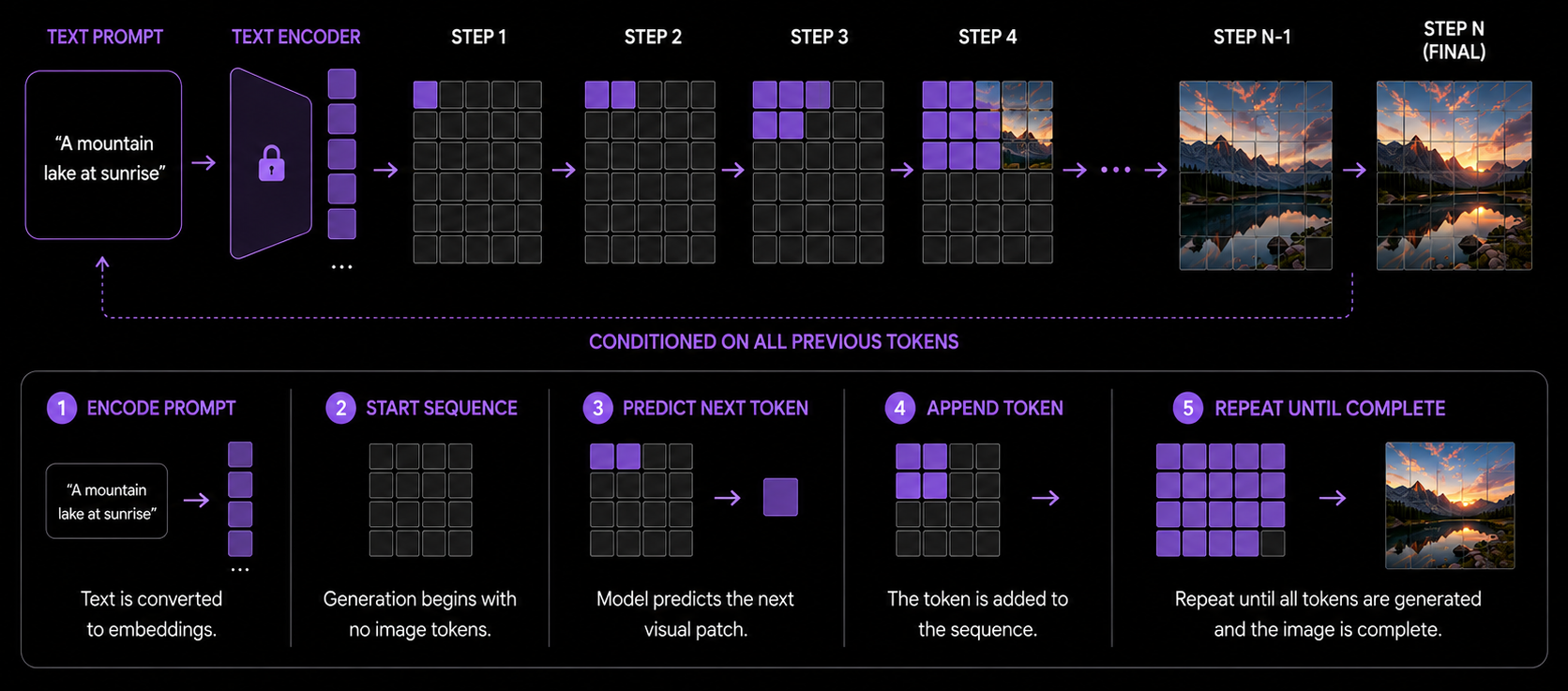 Autoregressive image generation — visual patches predicted one at a time, each conditioned on all previous tokens